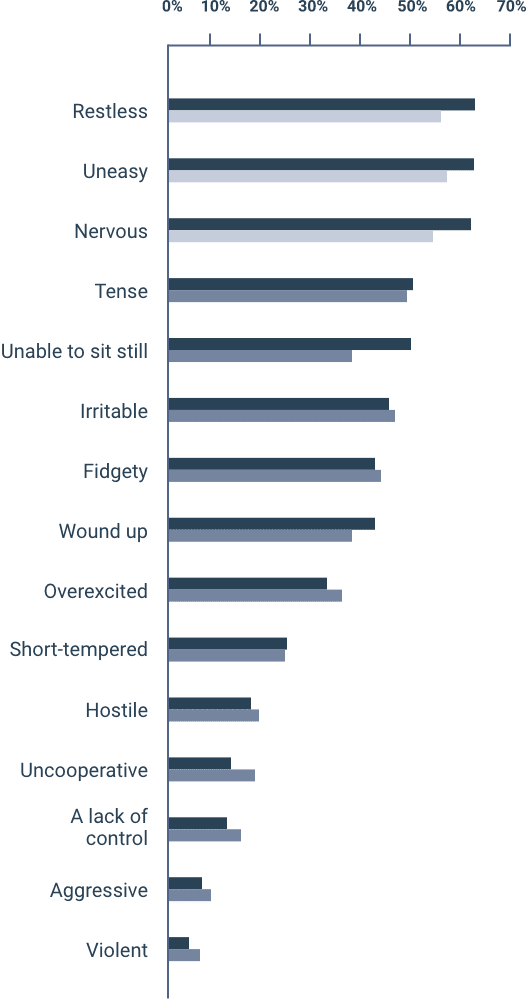 The most common behaviors reported in an episode (restless, uneasy, nervous) were consistent with mild-to-moderate agitation