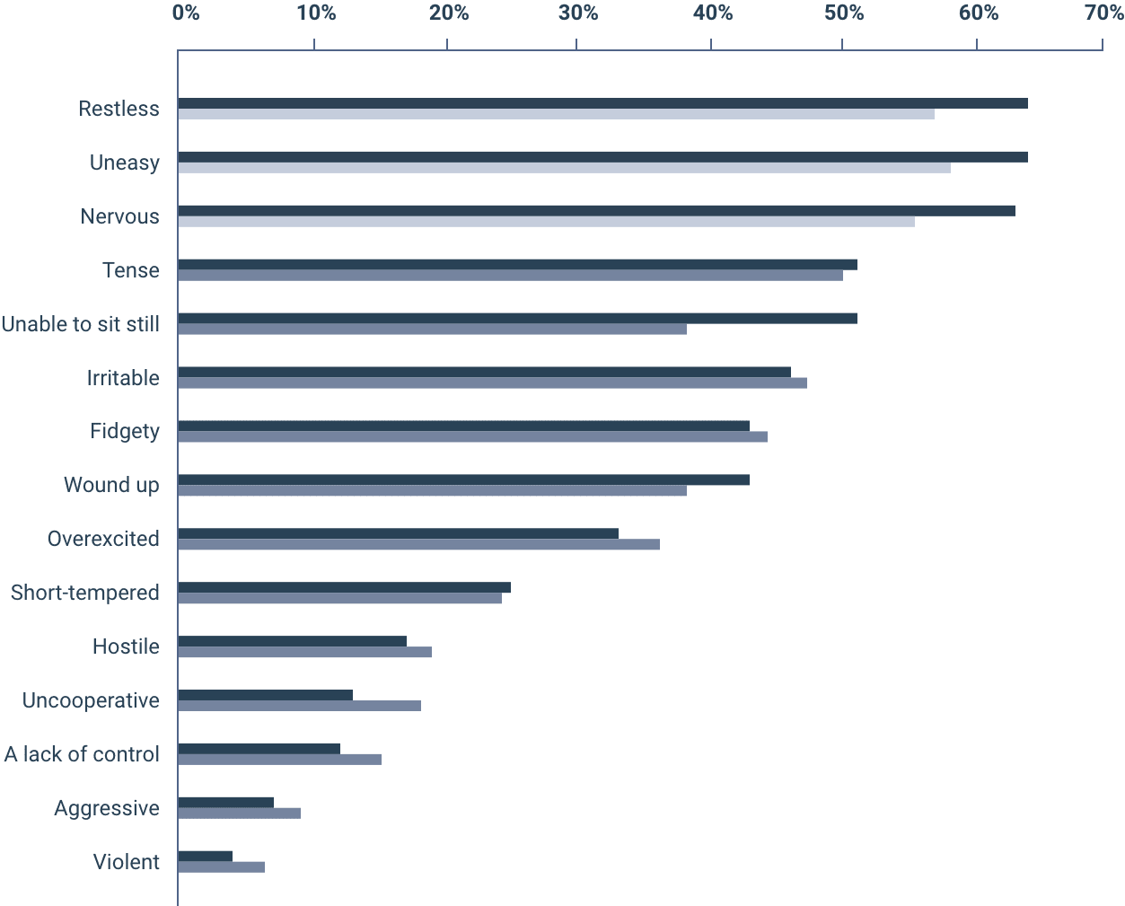 The most common behaviors reported in an episode (restless, uneasy, nervous) were consistent with mild-to-moderate agitation